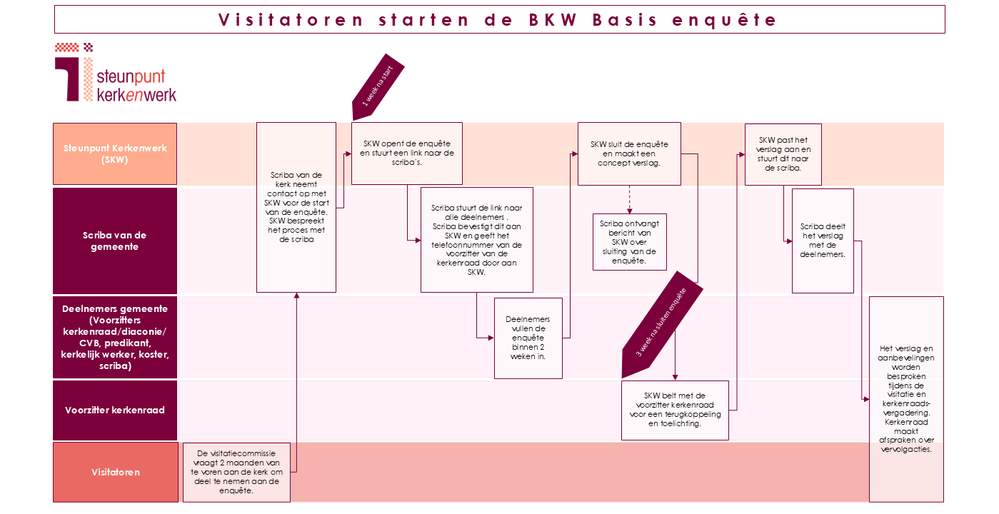 Processchema BKW Basis - start visitatoren