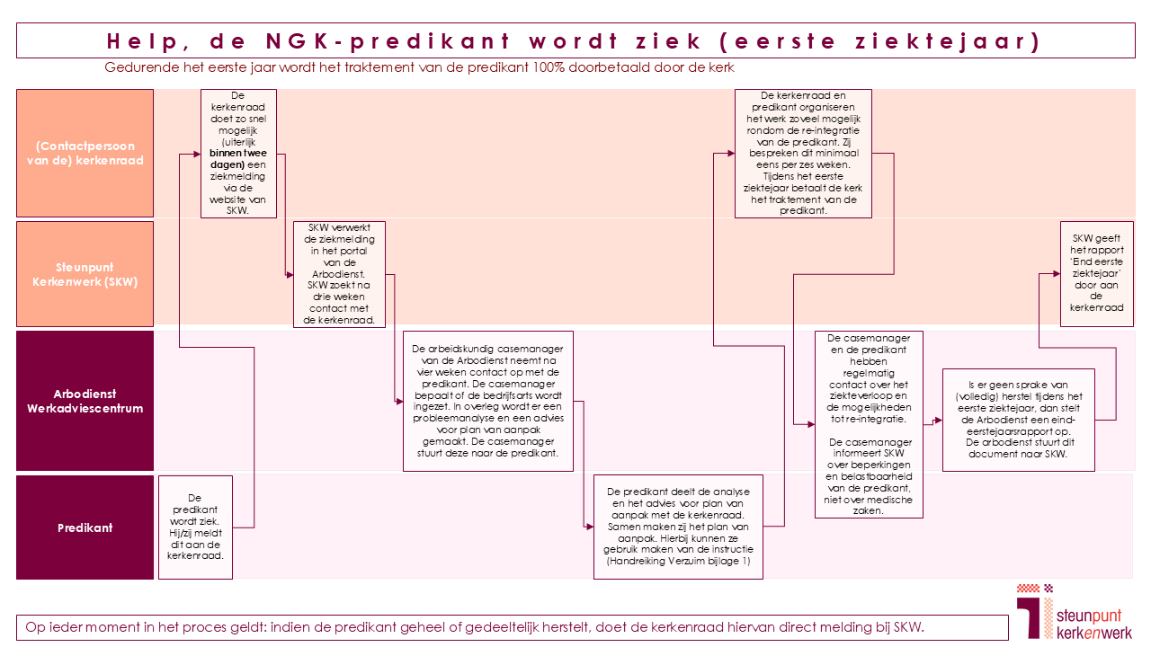 Processchema ziekteverzuim NGK Eerste Jaar