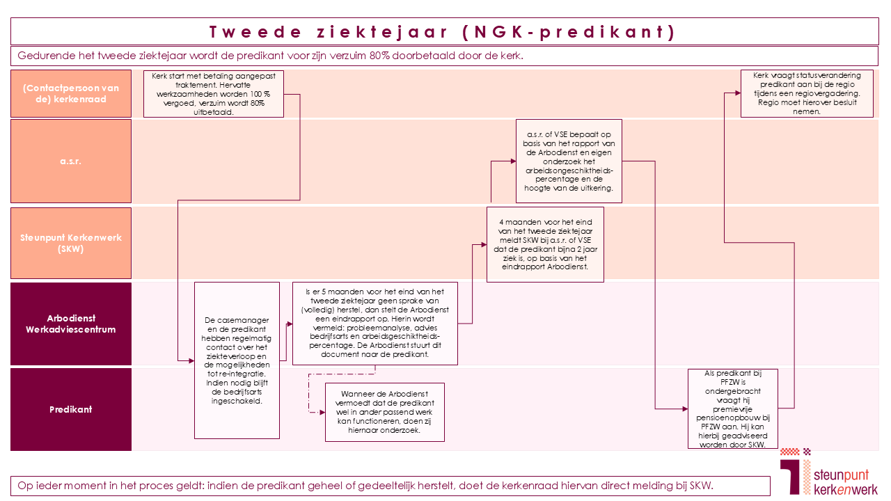 Processchema ziekteverzuim NGK Tweede Jaar